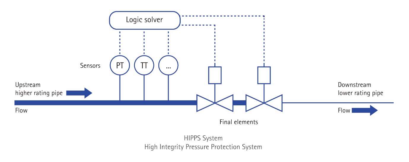HIPPS Configuration